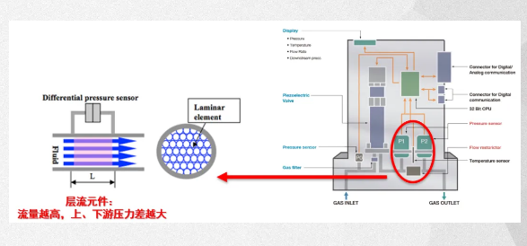 層流式質(zhì)量流量計原理